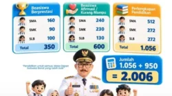 Pemprov Sulbar Salurkan Bantuan Pendidikan untuk 2.006 Siswa