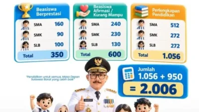 Pemprov Sulbar Salurkan Bantuan Pendidikan untuk 2.006 Siswa